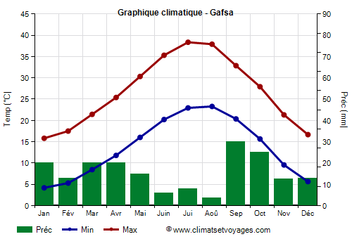 Graphique climatique - Gafsa (Tunisie)