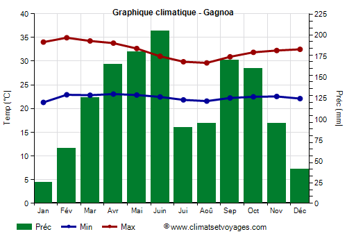Graphique climatique - Gagnoa (Cote d Ivoire)