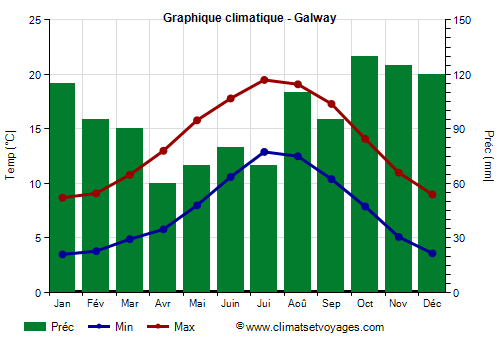Graphique climatique - Galway (Irlande)