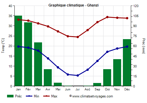 Graphique climatique - Ghanzi (Botswana)