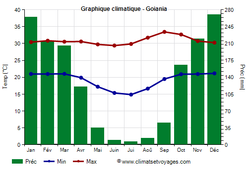 Graphique climatique - Goiania (Goiás)