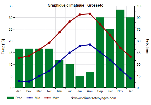 Graphique climatique - Grosseto (Toscane)