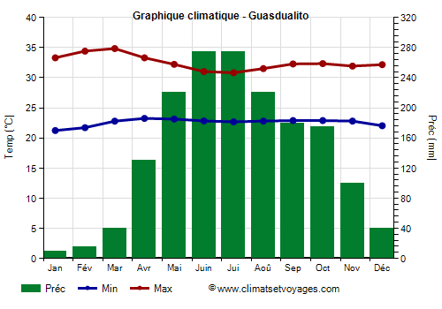 Graphique climatique - Guasdualito (Venezuela)
