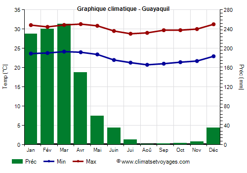 Graphique climatique - Guayaquil (Equateur)