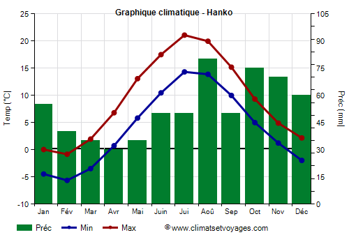 Graphique climatique - Hanko (Finlande)