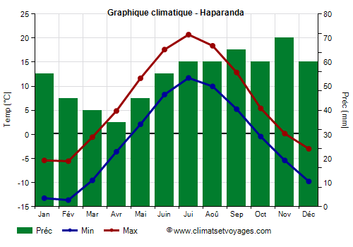 Graphique climatique - Haparanda (Suede)