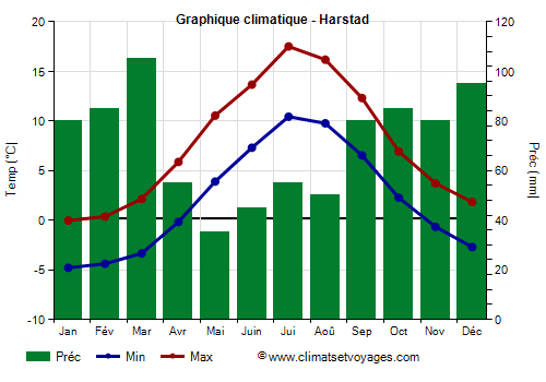 Graphique climatique - Harstad (Norvege)