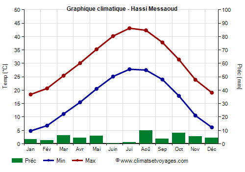 Graphique climatique - Hassi Messaoud (Algerie)
