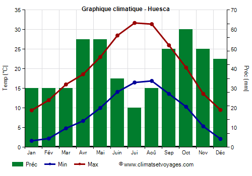 Graphique climatique - Huesca (Aragon)