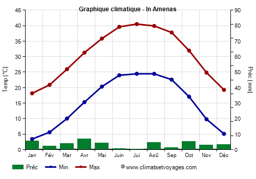 Graphique climatique - In Amenas (Algerie)