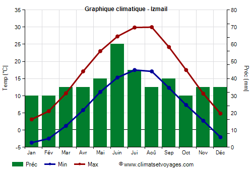 Graphique climatique - Izmail (Ukraine)