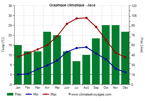 Graphique climatique - Jaca (Aragon)