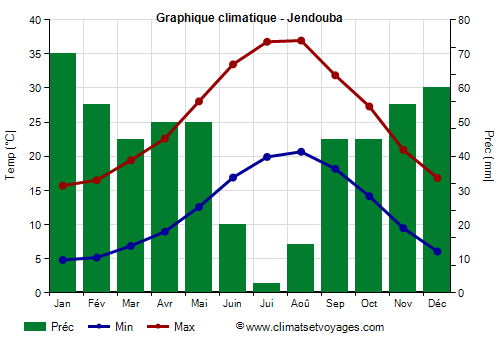 Graphique climatique - Jendouba (Tunisie)