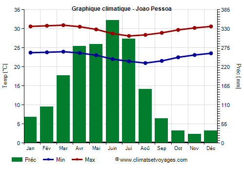 Graphique climatique - Joao Pessoa (Paraíba)