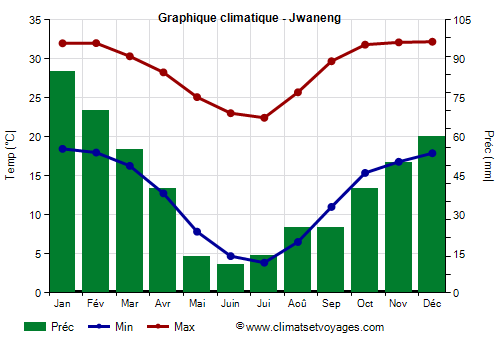 Graphique climatique - Jwaneng (Botswana)