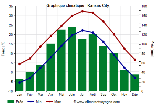 Graphique climatique - Kansas City (Missouri)