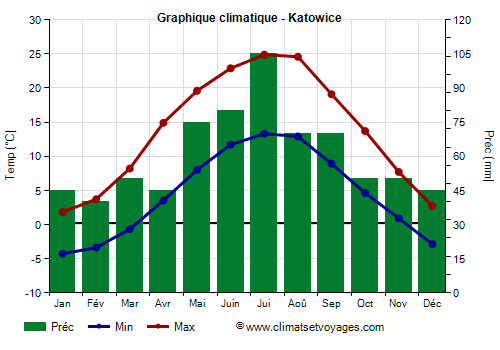 Graphique climatique - Katowice (Pologne)