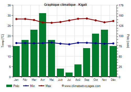 Graphique climatique - Kigali (Rwanda)