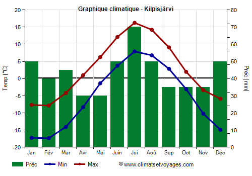 Graphique climatique - Kilpisjärvi (Finlande)
