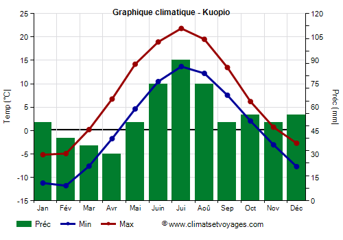 Graphique climatique - Kuopio (Finlande)