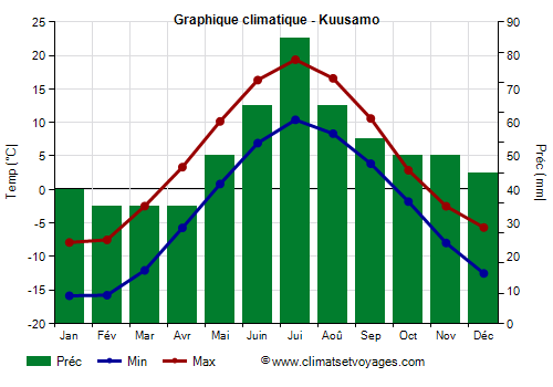 Graphique climatique - Kuusamo (Finlande)