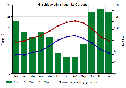 Graphique climatique - La Corogne (Galice)