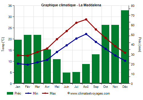 Graphique climatique - La Maddalena (Sardaigne)