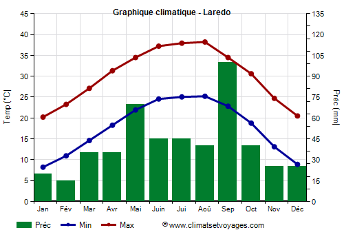 Graphique climatique - Laredo (Texas)