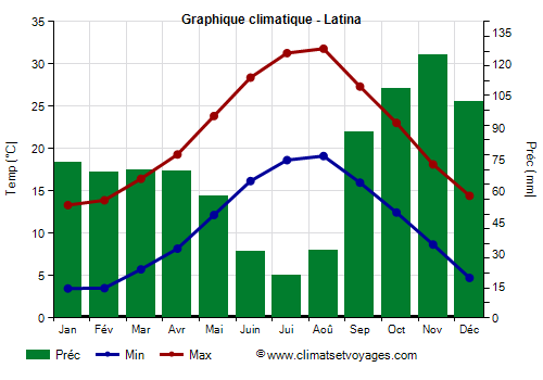 Graphique climatique - Latina (Latium)