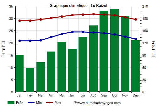 Graphique climatique - Le Raizet