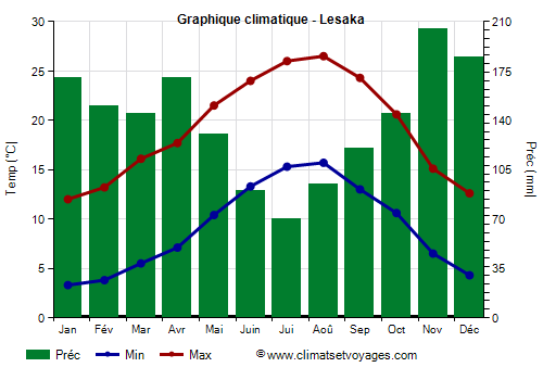 Graphique climatique - Lesaka