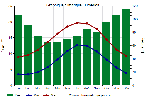 Graphique climatique - Limerick (Irlande)