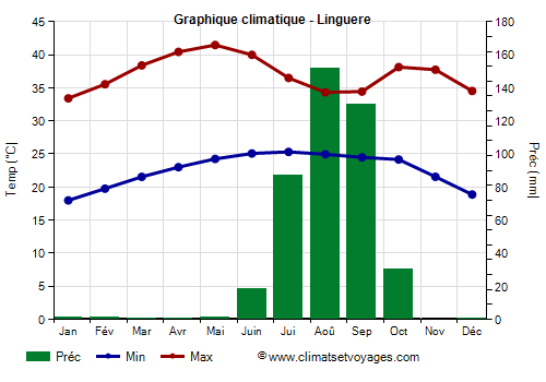 Graphique climatique - Linguere (Senegal)
