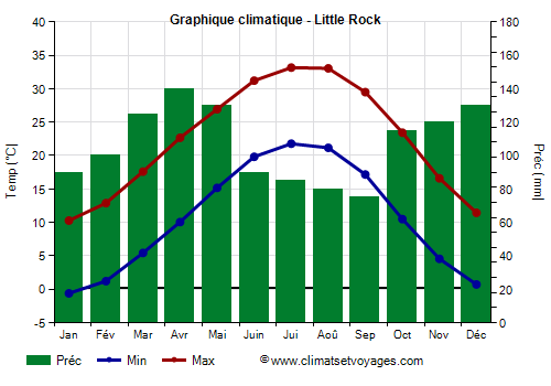 Graphique climatique - Little Rock (Arkansas)