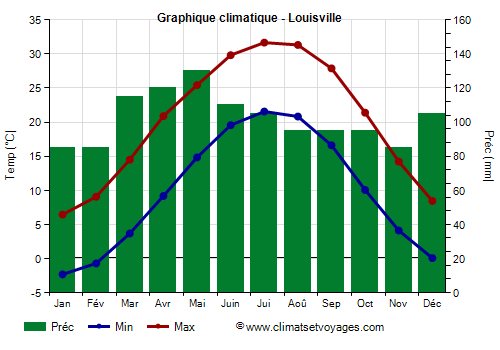 Graphique climatique - Louisville (Kentucky)
