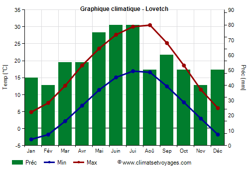 Graphique climatique - Lovetch (Bulgarie)