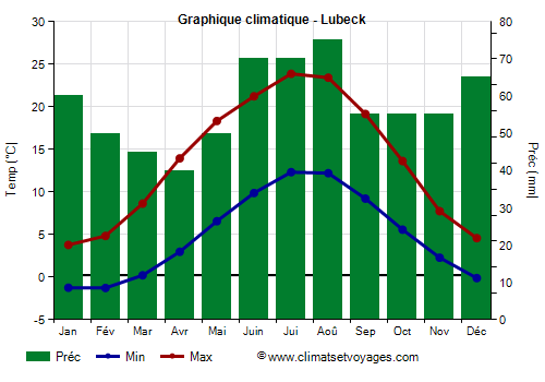 Graphique climatique - Lubeck (Allemagne)