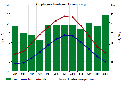 Graphique climatique - Luxembourg