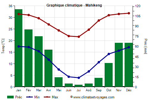 Graphique climatique - Mahikeng (Afrique du Sud)