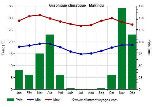 Graphique climatique - Makindu (Kenya)