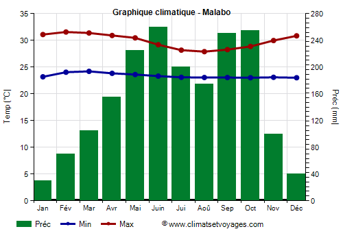 Graphique climatique - Malabo