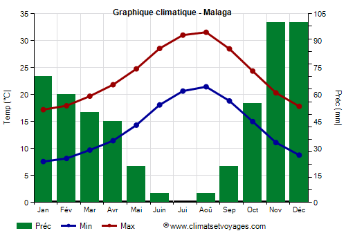 Graphique climatique - Malaga