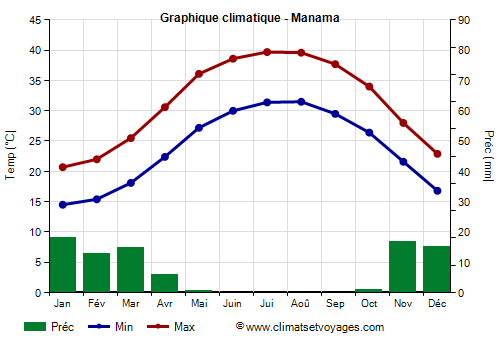 Graphique climatique - Manama