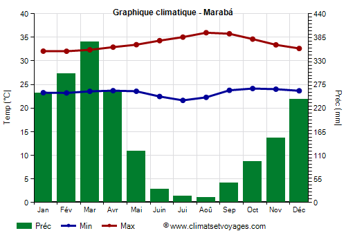 Graphique climatique - Marabá (Pará)