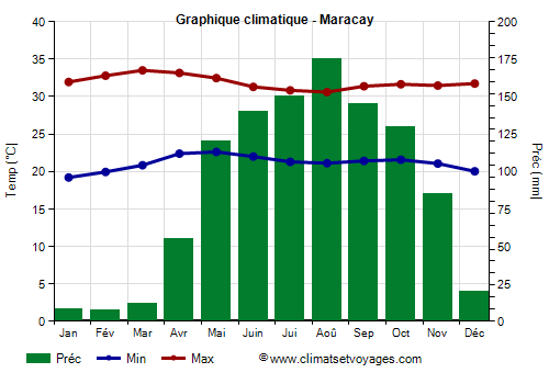 Graphique climatique - Maracay (Venezuela)