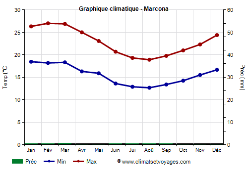 Graphique climatique - Marcona (Perou)