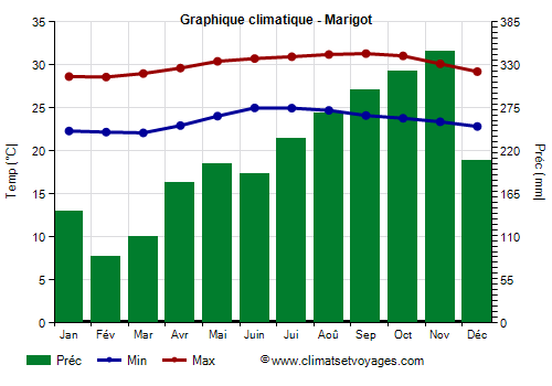 Graphique climatique - Marigot