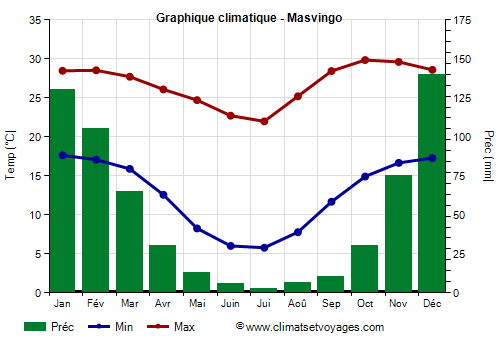 Graphique climatique - Masvingo (Zimbabwe)