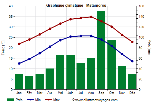 Graphique climatique - Matamoros (Tamaulipas)