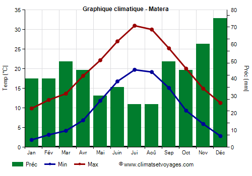 Graphique climatique - Matera (Basilicate)